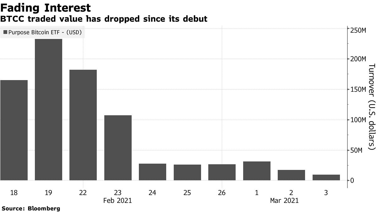 Mania in First Bitcoin ETF Cools in Canada After Robust Debut - Bloomberg