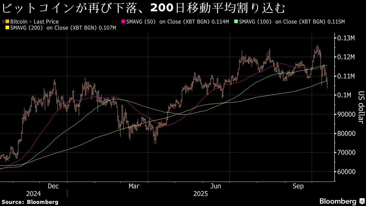 ビットコイン再び下落、暗号資産全体の時価総額は1週間で90兆円減少 - Bloomberg