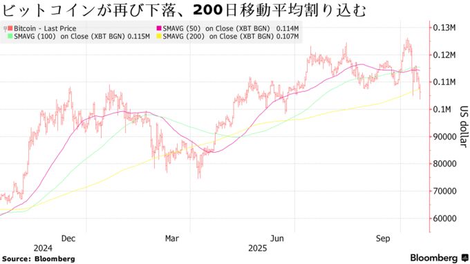 ビットコインが再び下落、200日移動平均割り込む
