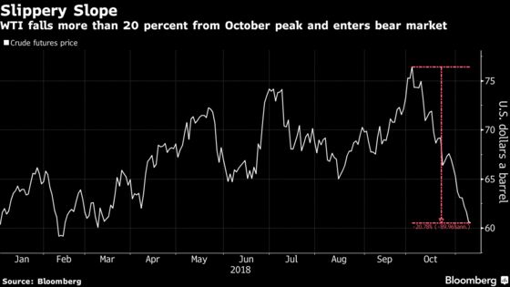 Energy ETFs Slide as Crude Falls Further Into a Bear Market