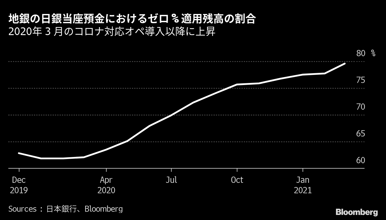 地銀の日銀当座預金の８割がゼロ金利 コロナオペ積極利用ーチャート Bloomberg