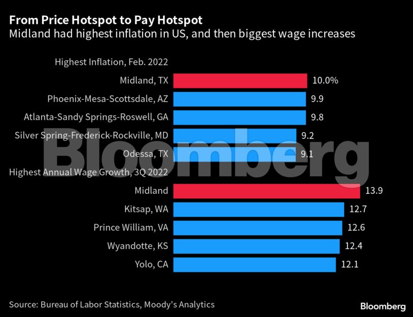 From Price Hotspot to Pay Hotspot | Midland had highest inflation in US, and then biggest wage increases