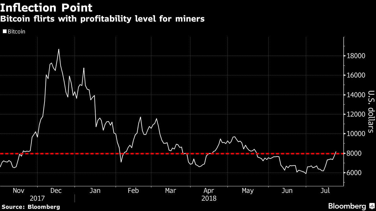 Bitcoin mining private equity build wind farm in Morocco Bloomberg