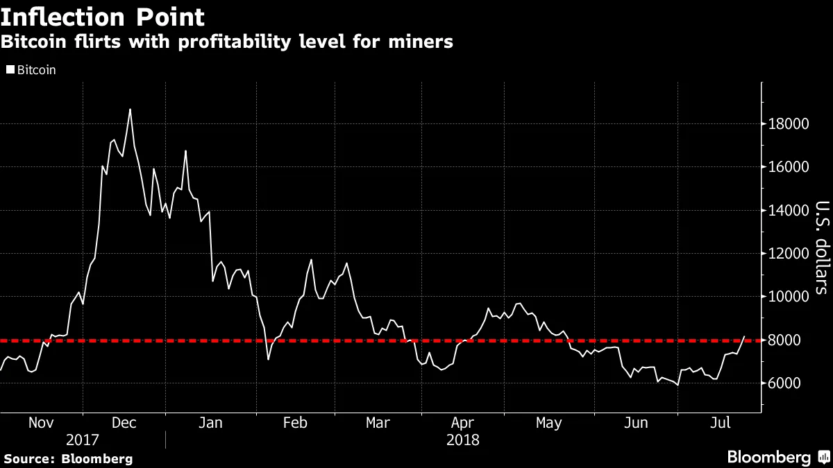 Bitcoin mining private equity build wind farm in Morocco - Bloomberg
