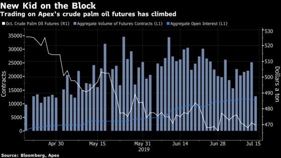 Malaysian Palm Oil Futures Chart