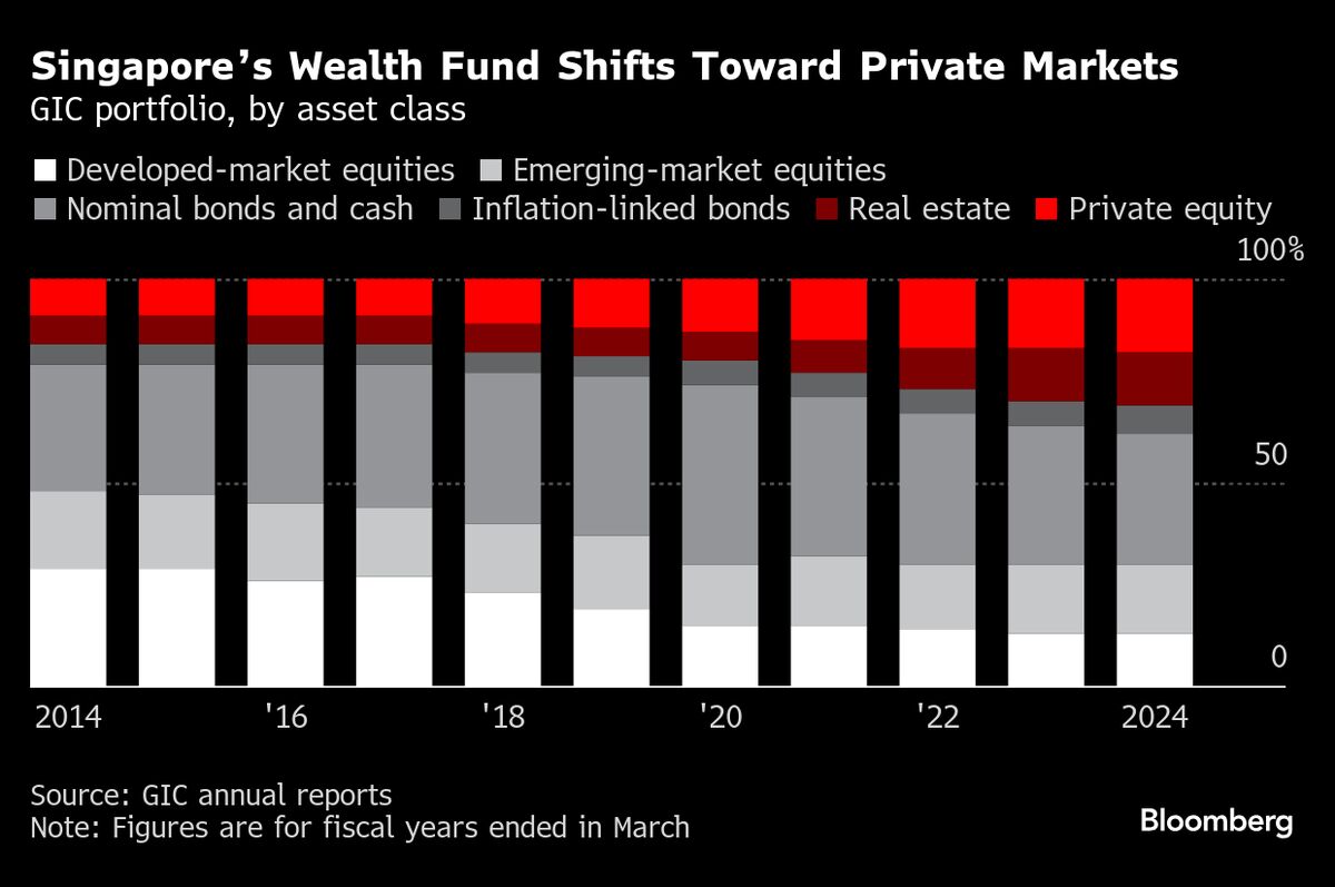 GICs Investment Chief to Step Down From Singapore Wealth Fund