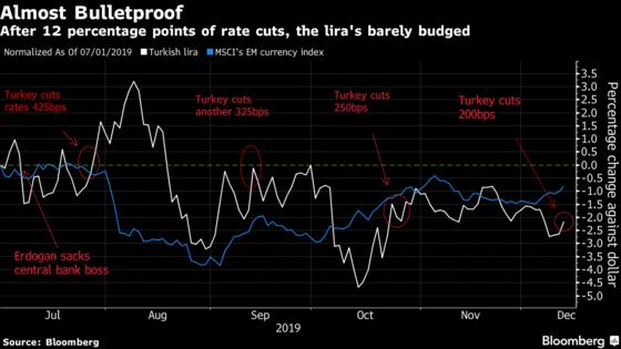 Endgame Near for Erdogan’s Central Banker as Rates Cut Again