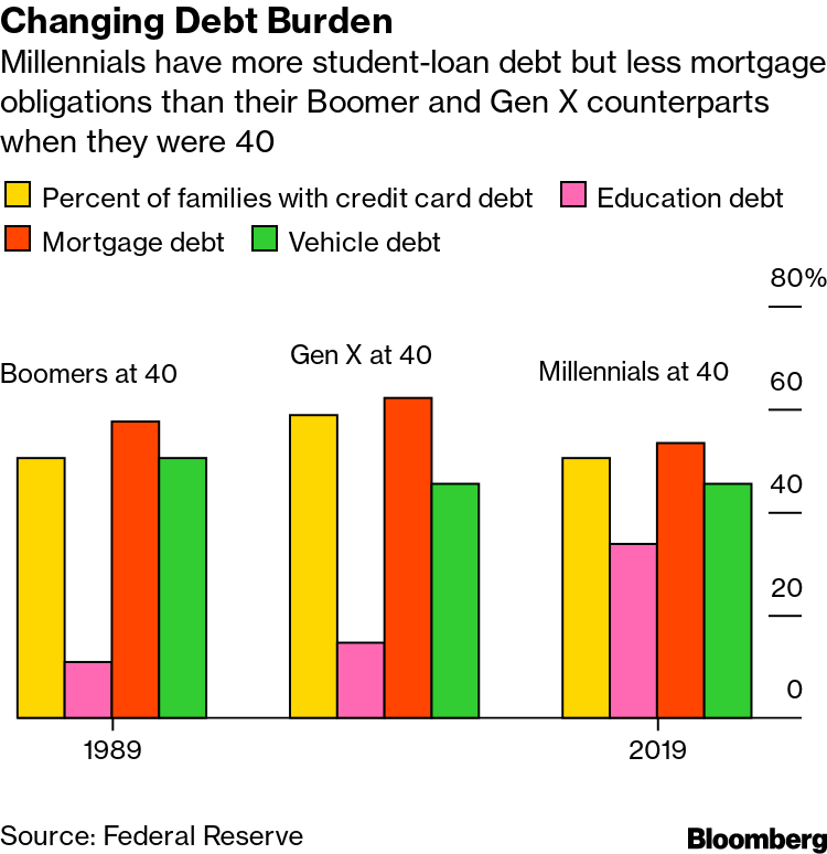 Middle-aged millennials: Turning 40 and burdened by debt