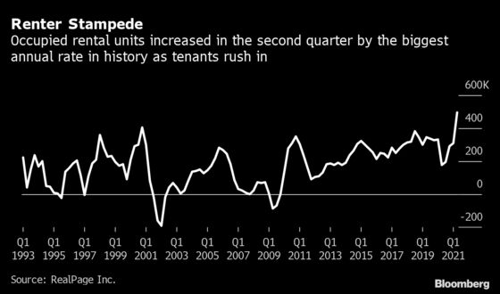 Apartment Rents Post Record Gain as Tenants Flood U.S. Market