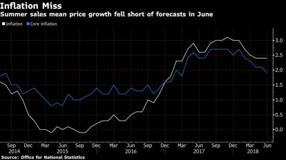U.K. Inflation Miss Adds a Little Doubt to BOE August Rate Hike
