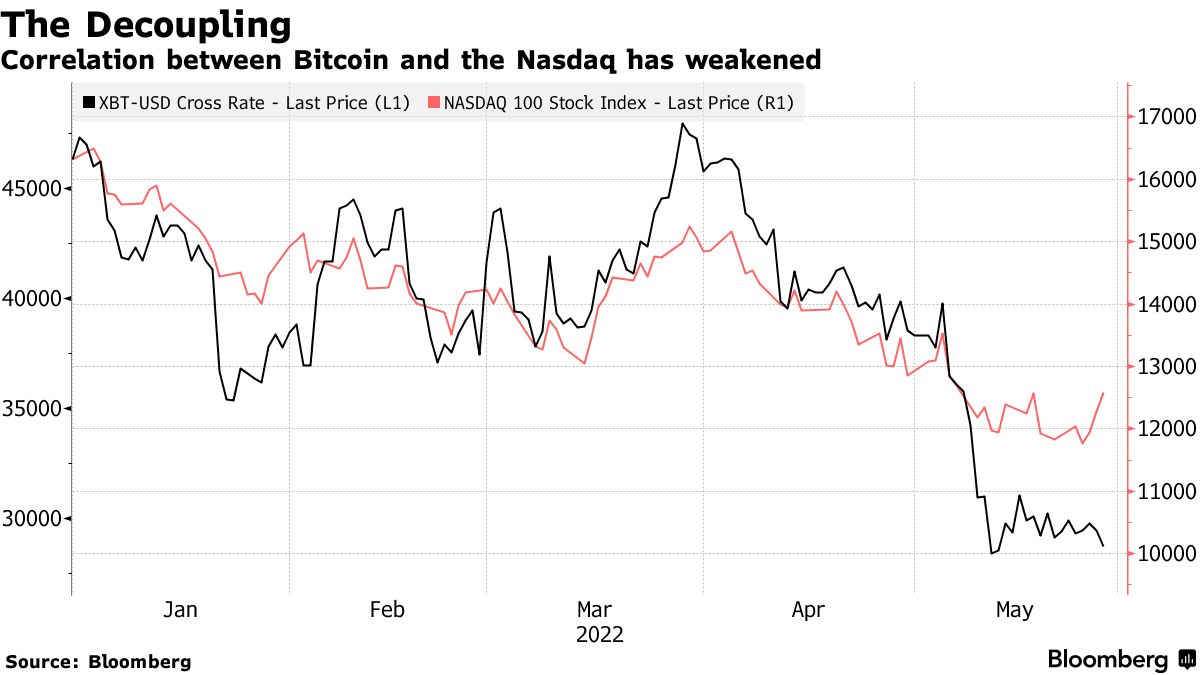 Bitcoin (BTC) Breaks From Stocks to Lead Decline in Cryptocurrency Assets -  Bloomberg
