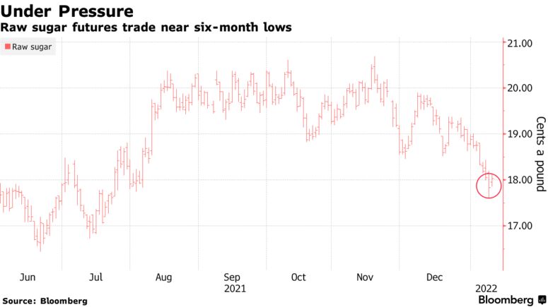 Raw sugar futures trade near six-month lows