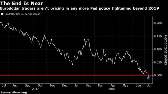 Bond Traders Now Betting Rate Cut Just as Likely as Hike in 2020