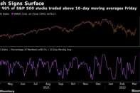 Nearly 90% of S&P 500 stocks traded above 10-day moving averages Friday