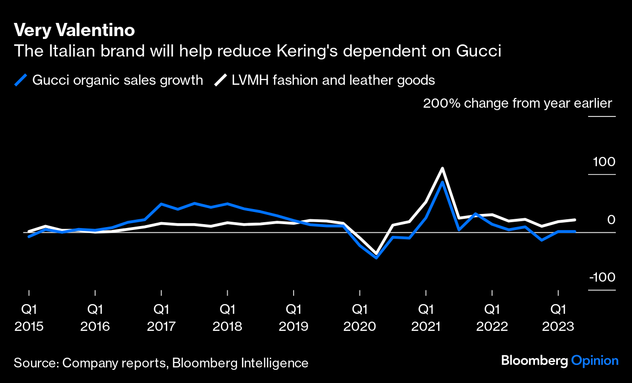 Kering pays EUR 1.7 billion and takes 30% of Valentino - LaConceria