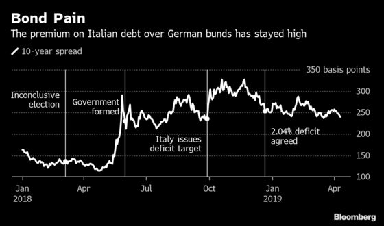 Italy's Government Forecast Has the Economy Effectively Stagnating This Year