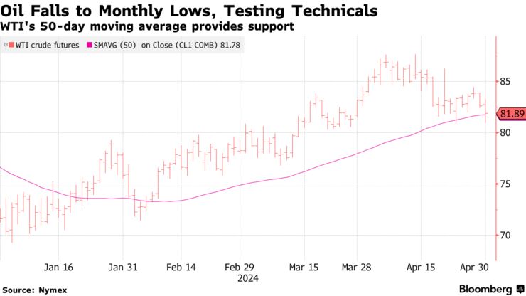 Oil Falls to Monthly Lows, Testing Technicals | WTI's 50-day moving average provides support