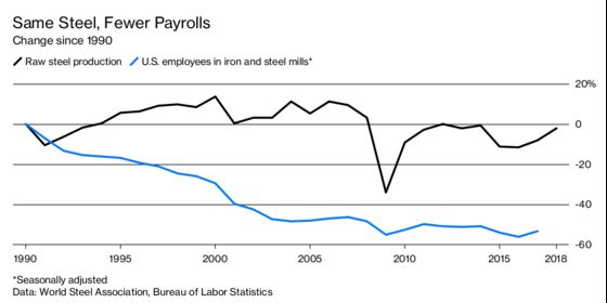 Why Trump’s Tariffs Didn’t Help Create More Steel Jobs