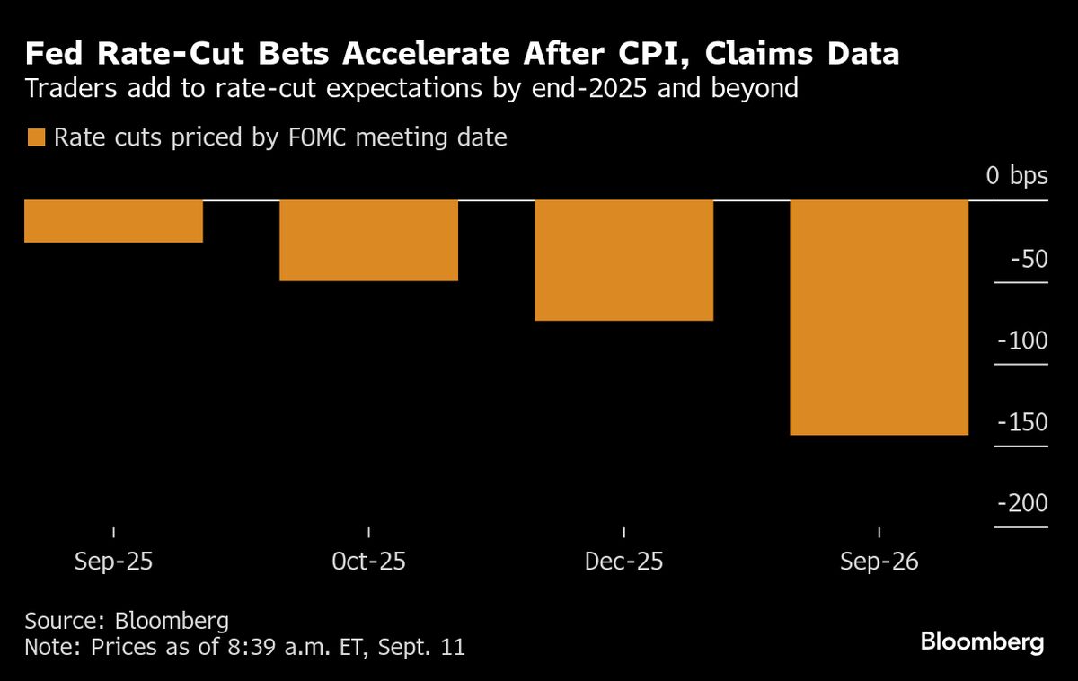 ⚫️ BLOOMBERG: "Mercati asiatici pronti a un rally globale grazie a segnali di un possibile taglio dei tassi da parte della Fed"
