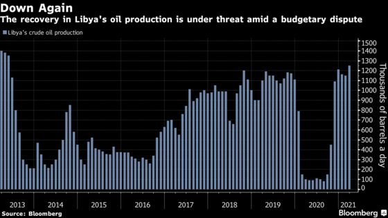 Libya Oil Recovery Under Threat as Funding Row Hits Output