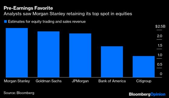 Morgan Stanley’s Archegos Loss Is No Emergency