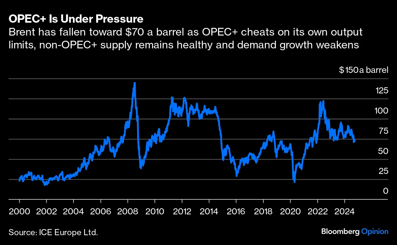 Oil price bloomberg discount