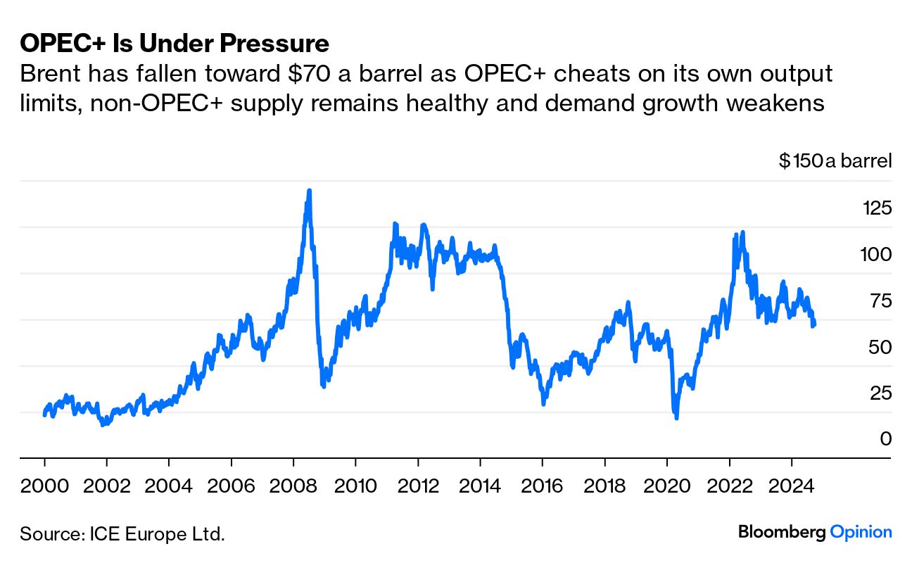 Oil price bloomberg discount