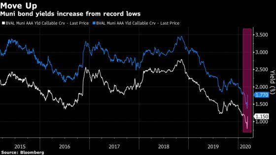 Muni Bonds Plummet as Virus Fallout Throws Market into Freefall