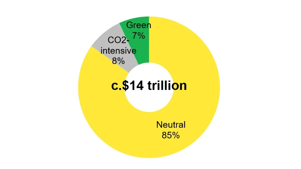 ‘Approved green stimulus’ includes support to CO2-intensive sectors and companies with green conditions. 