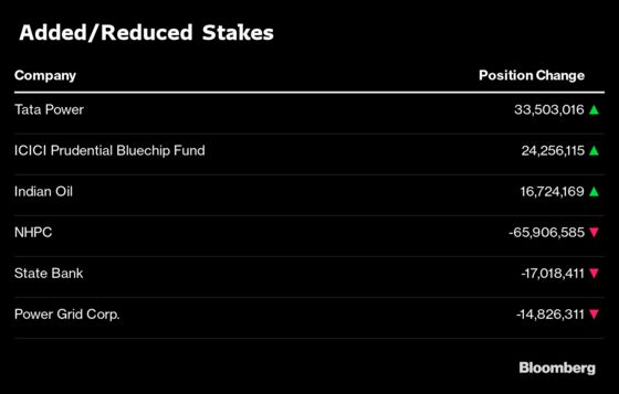 What India’s Top Three Mutual Funds Bought and Sold in January