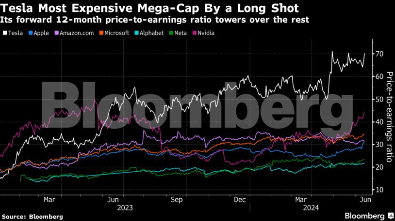 Tesla Most Expensive Mega-Cap By a Long Shot | Its forward 12-month price-to-earnings ratio towers over the rest