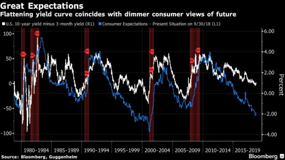 Yield Curve Isn't Lying About Next Recession, Guggenheim Says