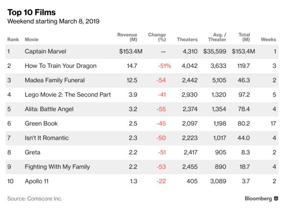 ‘Captain Marvel’ Cheers Theaters After a Dismal Start to 2019