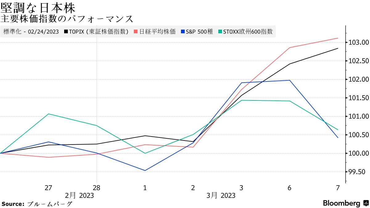 世界に逆行する日本株高、円安や需給追い風－日銀リスクの関心薄れる - Bloomberg