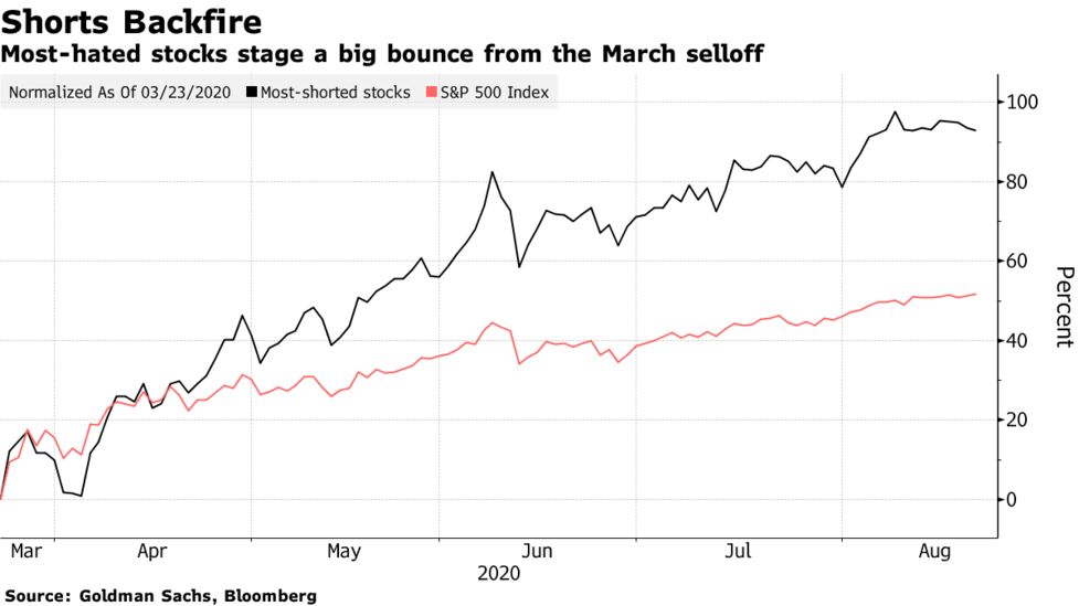 Most-hated stocks stage a big bounce from the March selloff