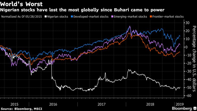 Nigerian stocks have lost the most globally since Buhari came to power
