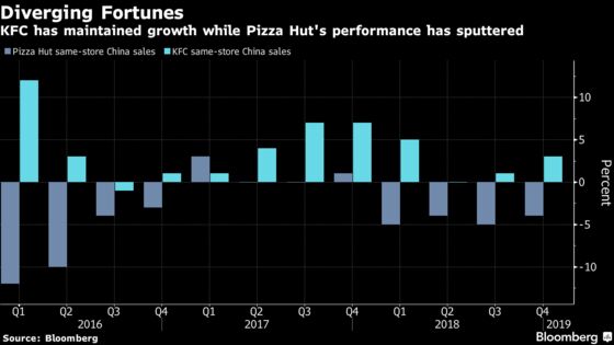 Fried Chicken Feeds Yum China's Sales Gain Again as Pizza Cools