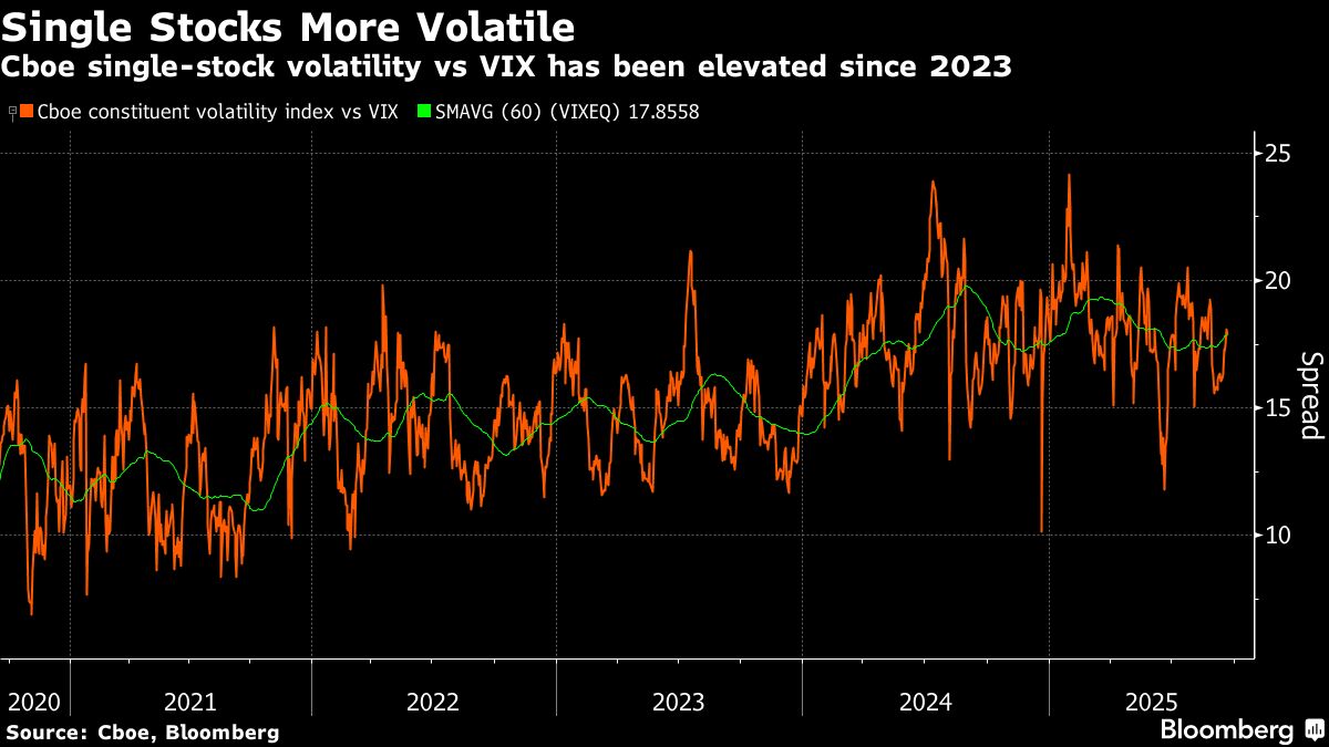 Popular Hedge Fund Options Strategy Attracts Contrarian Bets