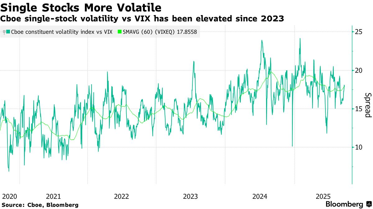 ヘッジファンド人気取引に逆張りの動き－個別株の変動続けばリスク - Bloomberg