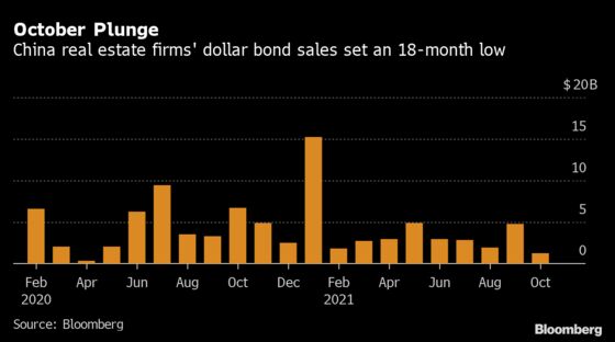 China Developers’ Dollar Bond Sales Fall to Lowest in 18 Months