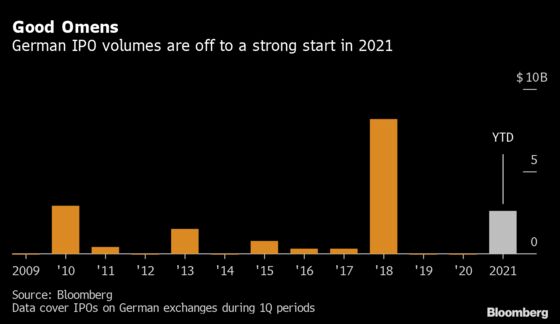Dating, Language Apps Consider Joining Germany’s IPO Rush
