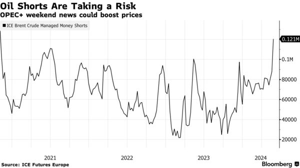 Click to run function. G NEWS6 1181249 THEME:NEWST <GO> Oil Shorts Are Taking a Risk | OPEC+ weekend news could boost prices Oil Shorts Are Taking a Risk | OPEC+ weekend news could boost prices