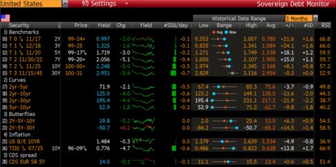 ...And Boosting Longer-Maturity Bonds