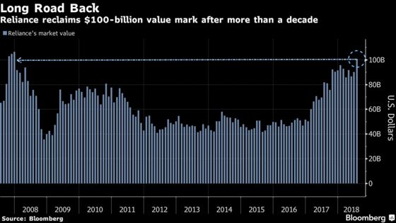 Reliance Gives India its Second $100-Billion Firm This Year