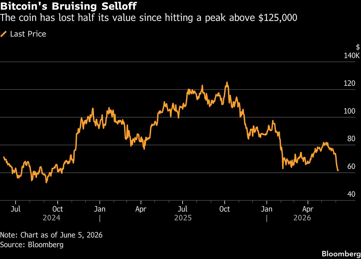 Bitcoin’s $235 Billion Crash Masks a Bigger Shift Across Crypto