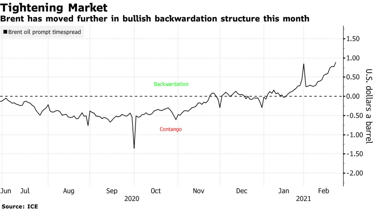 Brent has moved further in bullish backwardation structure this month