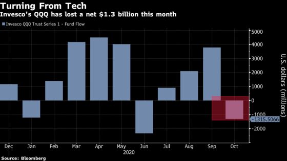 Tech Halo Is Fading as Traders Pull Most ETF Cash in 17 Months