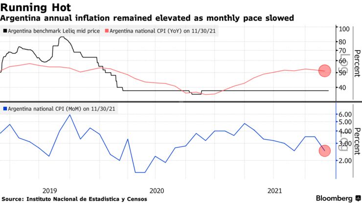 Argentina annual inflation remained elevated as monthly pace slowed