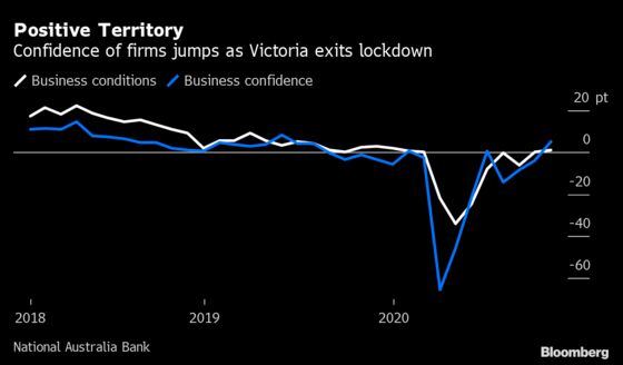 Australian Business Confidence Jumps to Highest Since Mid-2019