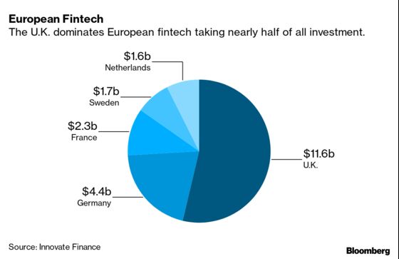 Post-Brexit London Races to Keep Its Head-Start in Fintech